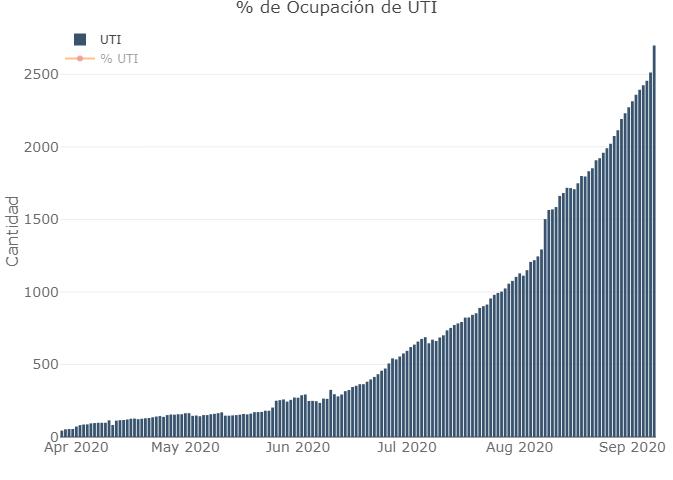 Porcentaje de ocupación de UTI, coronavirus en Argentina, Twitter @Sole_reta