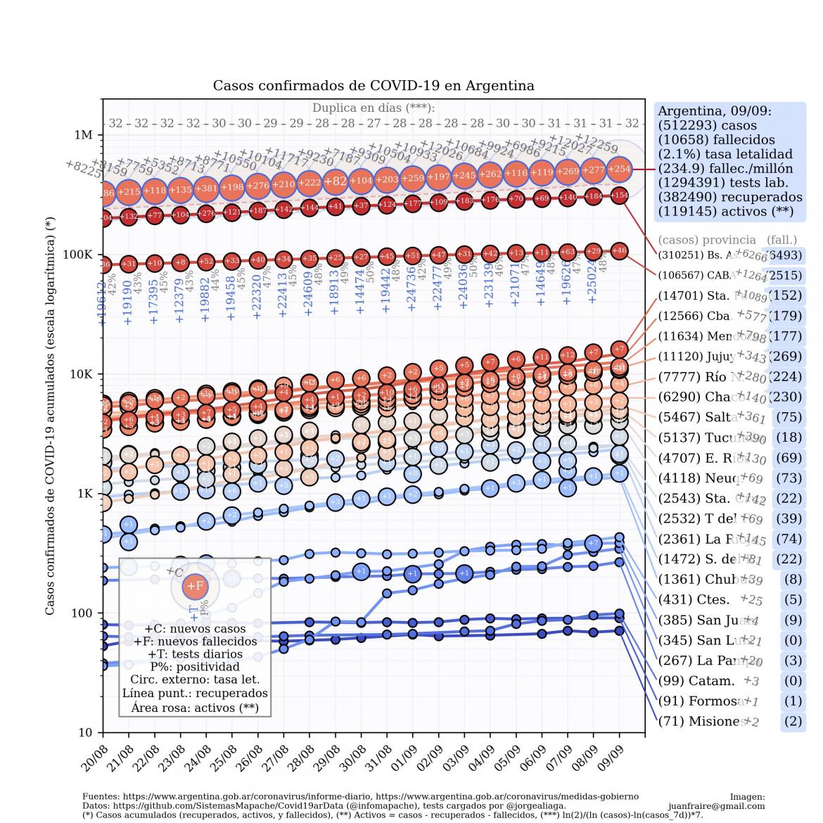 Curva de casos en Argentina actualizada con los reportes matutinos y vespertinos, @TotinFraire