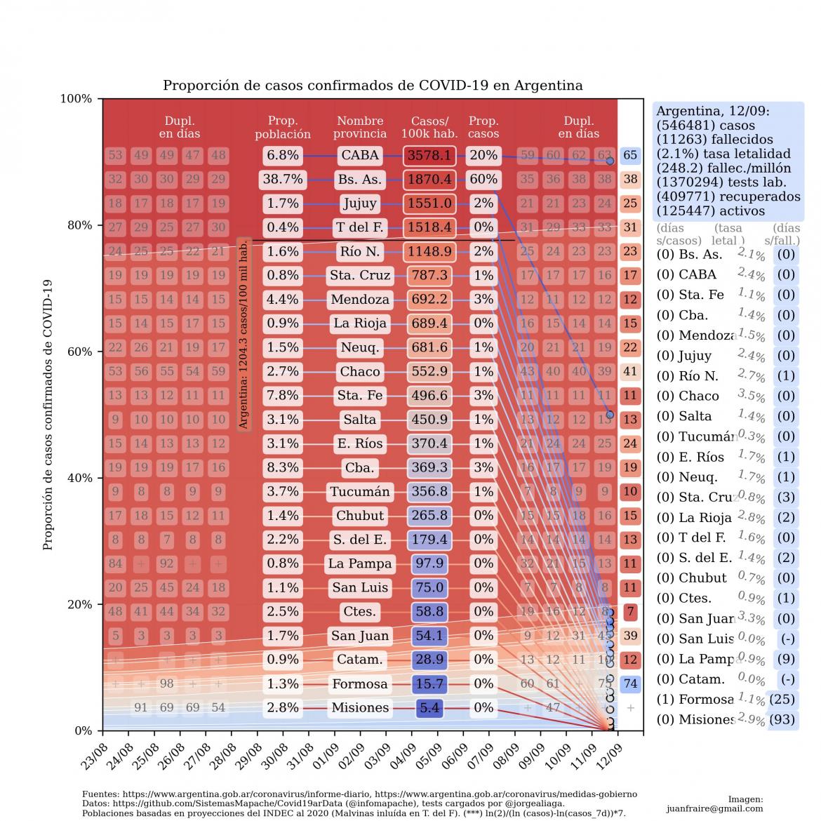 Proporción de casos en Argentina actualizada con los reportes matutinos y vespertinos, @TotinFraire