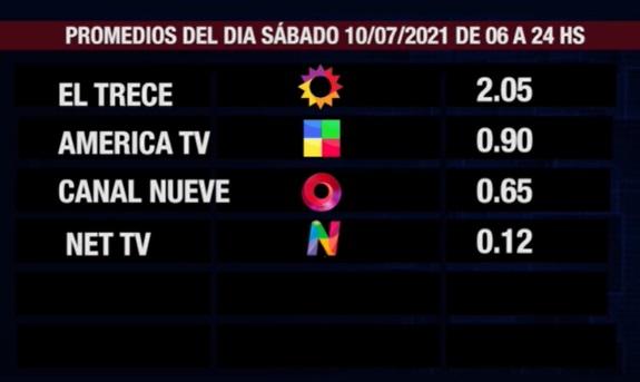 Promedio SMAD Sábado 10 de julio de 6 a 24