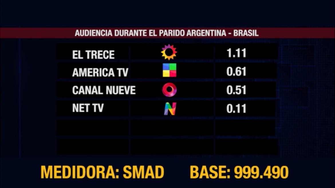 Audiencia SMAD Sábado 10 de julio durante el Partido