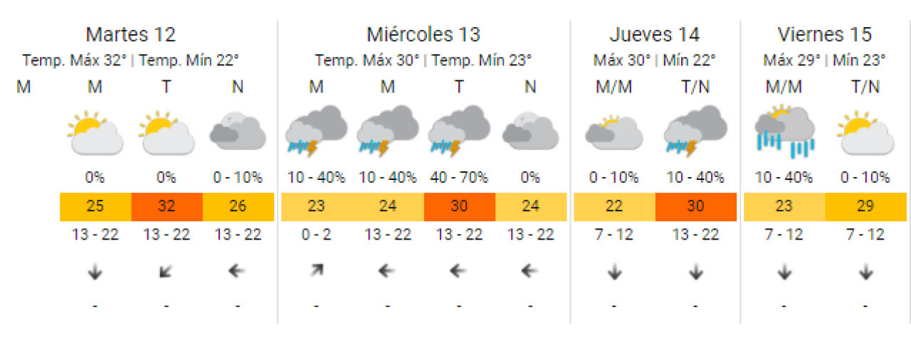 Pronóstico para los próximos días. Foto: Captura de pantalla.